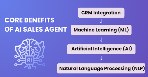 Core benefits of AI sales agents showing CRM Integration, Machine Learning, AI, and NLP