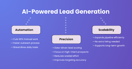AI-Powered Lead Generation Benefits